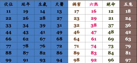 電話號碼尾數0|數字易經對照表，手機、車牌尾數看吉凶！